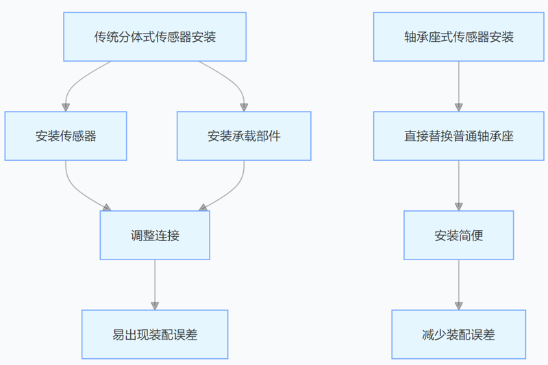 軸承座式荷重稱(chēng)重傳感器 軸承座式荷重稱(chēng)重傳感器