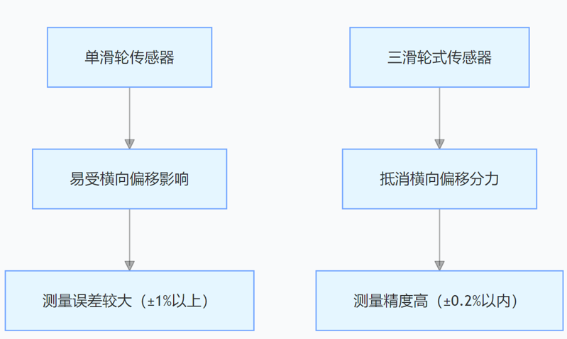 三滑輪式張力傳感器